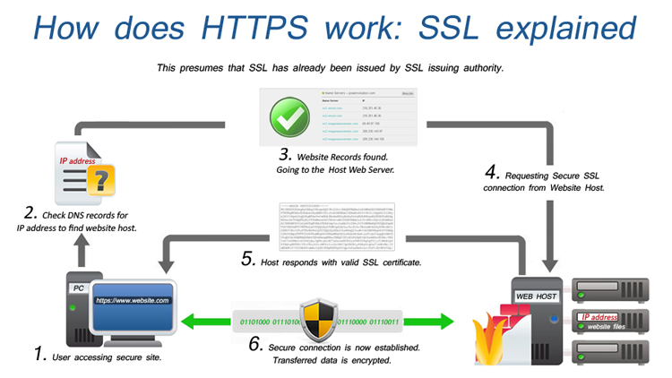 SSL – Your Website Needs it!