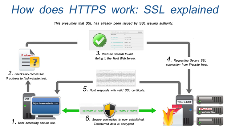 SSL-flowchart