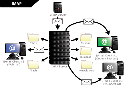 diagram_imap