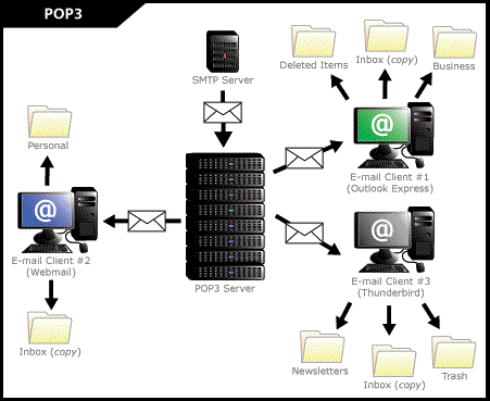 diagram_pop3